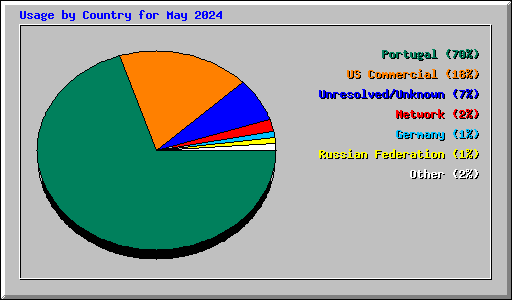 Usage by Country for May 2024