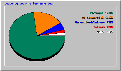 Usage by Country for June 2024