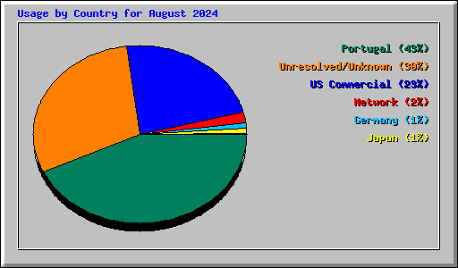 Usage by Country for August 2024