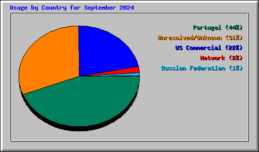 Usage by Country for September 2024