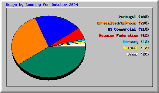 Usage by Country for October 2024