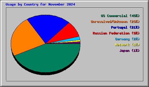 Usage by Country for November 2024