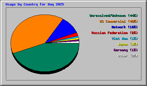 Usage by Country for May 2025
