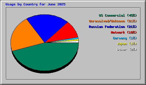 Usage by Country for June 2025