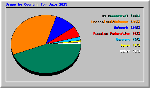 Usage by Country for July 2025