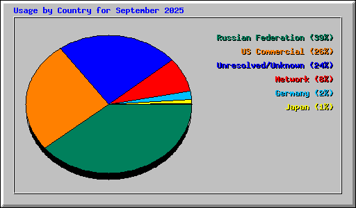 Usage by Country for September 2025