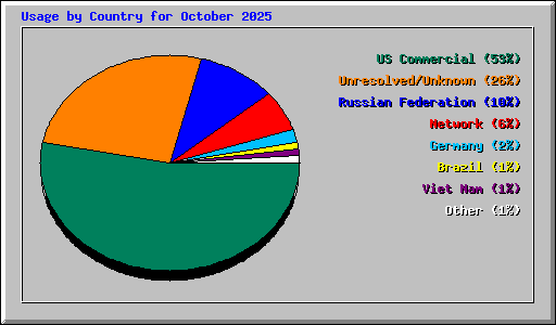 Usage by Country for October 2025
