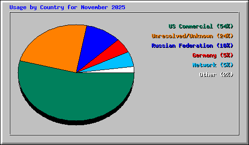 Usage by Country for November 2025