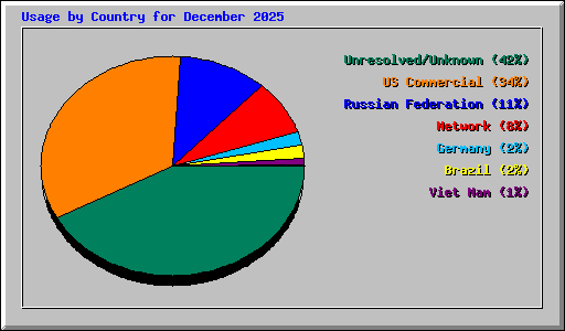 Usage by Country for December 2025