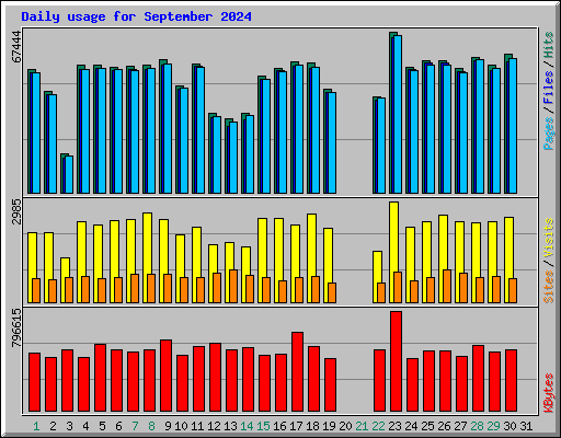 Daily usage for September 2024