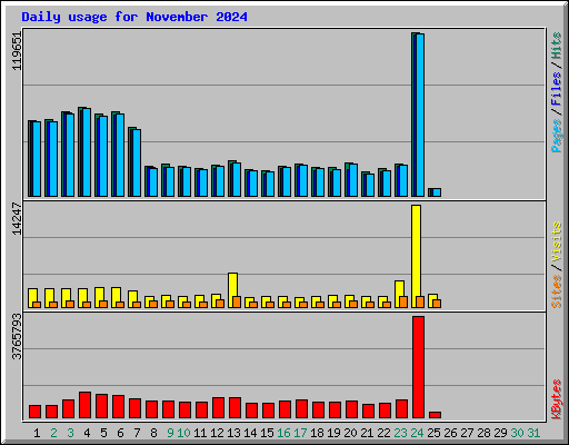 Daily usage for November 2024