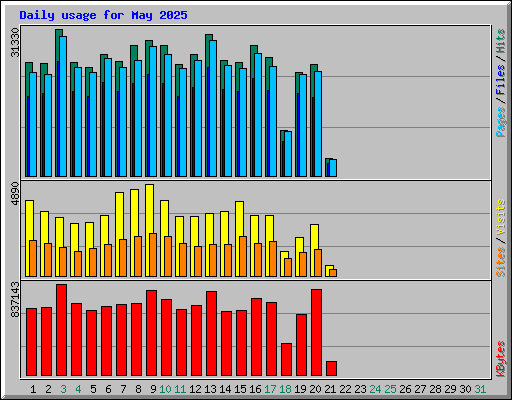Daily usage for May 2025
