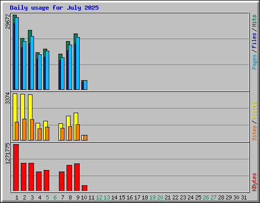 Daily usage for July 2025