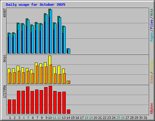 Daily usage for October 2025