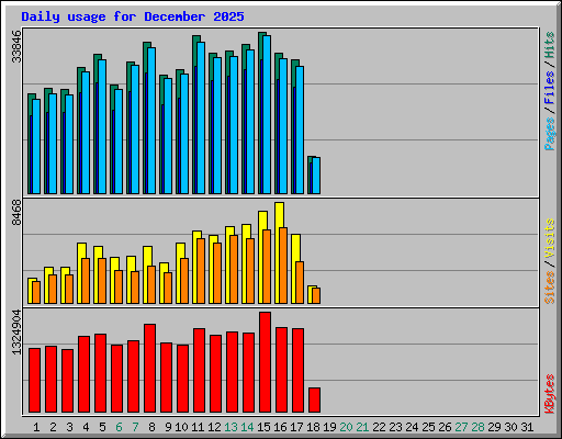 Daily usage for December 2025