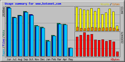 Usage summary for www.kotonet.com
